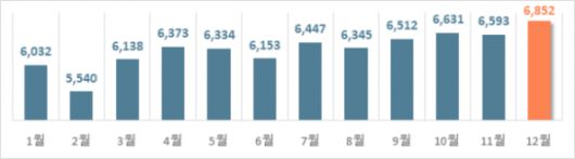 최근 5년간(2019~2023년) 월별 음주운전 교통사고건수(건). 한국도로교통공단 제공