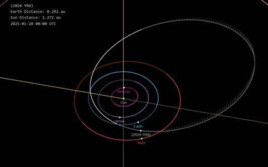 소행성 2024 YR4의 궤적. Nasa