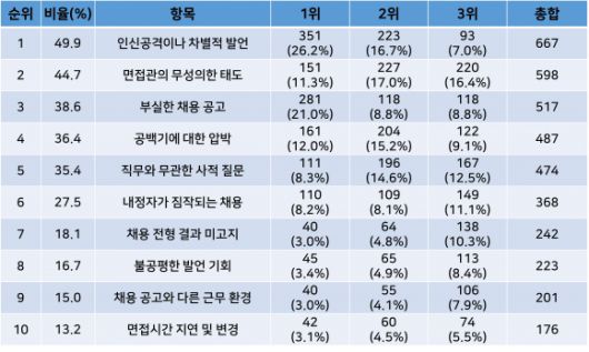 청년들이 꼽은 최악의 채용경험 1위~10위(응답자 1,338명, 1위~3위 복수응답)