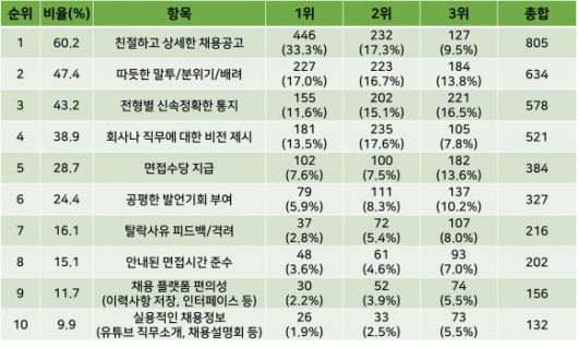 청년들이 꼽은 최고의 채용경험 1위~10위(응답자 1,338명, 1위~3위 복수응답)