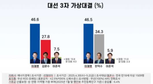 6·3 조기 대선 3자 가상 대결. 리얼미터 제공