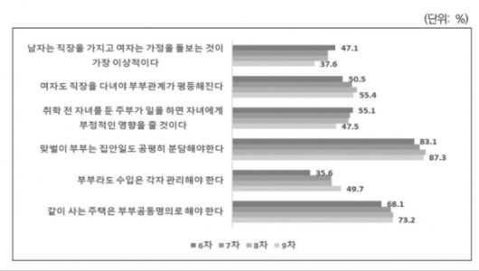 가족 내 역할 인식 설문 항목. 한국여성정책연구원 제공