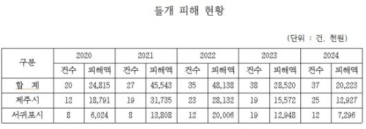 지난 2020년부터 2024년간 들개로 인한 피해 건수는 총 158건으로 피해액만 1억 6723만 9000원으로 파악됐다. 제주도 제공