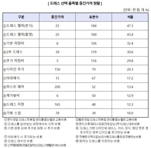 한국소비자원이 공개한 웨딩 드레스 선택 품목별 중간가격. 자료 : 한국소비자원
