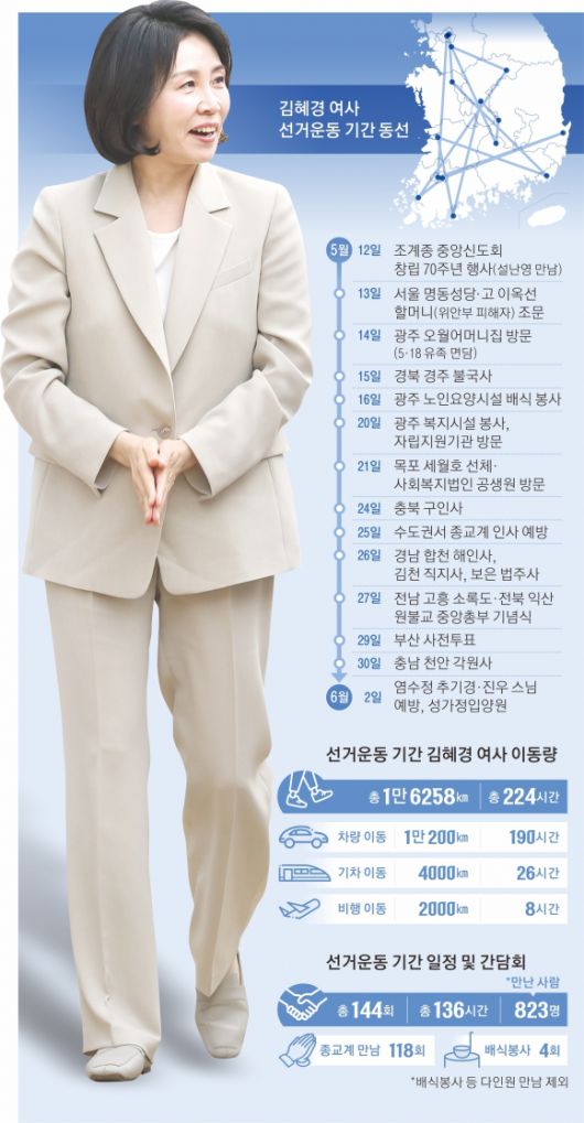 선거운동 기간 김혜경 여사 동선