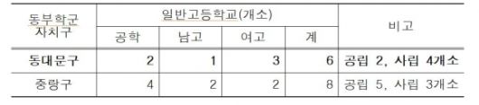 동부학군 자치구별 일반고등학교 현황