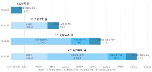 지역 환자가 서울 상급종합병원으로 유출된데 따른 순비용 - 한국보건사회연구원 제공