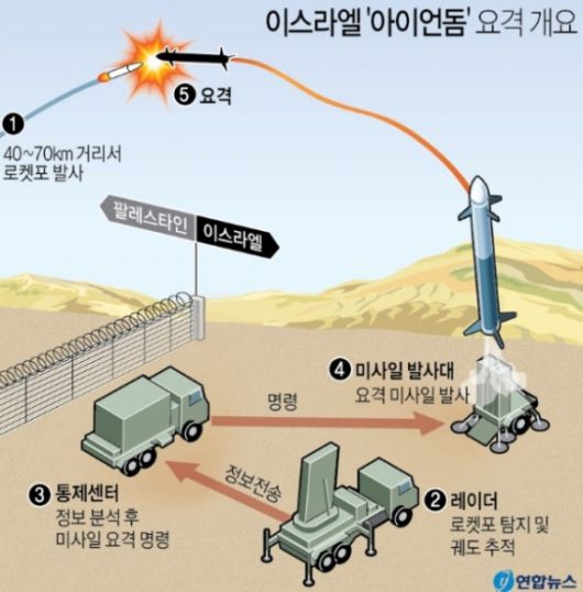 이스라엘 방공체계 아이언돔 작동 원리 관련 그래픽. 연합뉴스 자료