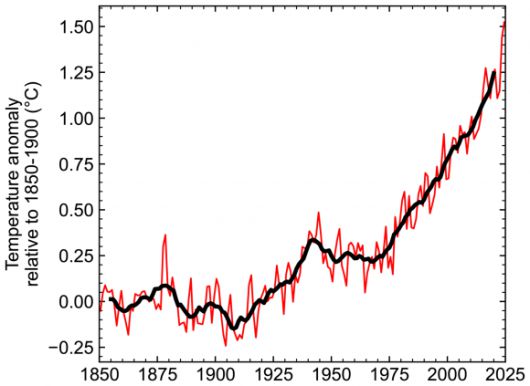 지구 표면 온도의 연간(얇은 선) 및 10년 단위(굵은 선) 평균(1850~1900년 기준 기간 대비 변화로 표시). 온도는 AR6 이후 네 개의 데이터 집합의 평균을 기반으로 한다. 출처=ESSD