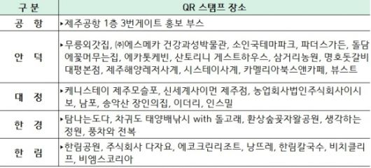 디지털스탬프투어에 참여하는 서카름 4개마을 34개업체. 제주관광공사 제공