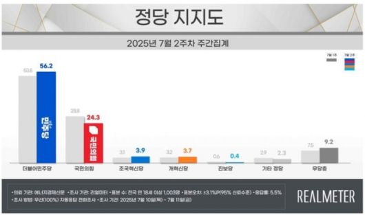 정당 지지도. 리얼미터 제공