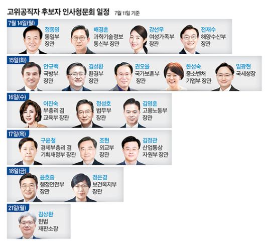 이재명 정부 첫 내각 구성을 위한 인사청문회가 오늘 시작돼, 오는 18일까지 닷새 동안 16명의 장관 후보자가 국회 검증을 받는 ‘청문회 슈퍼위크’에 돌입한다.