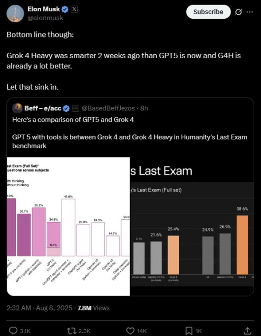 일론 머스크 테슬라 CEO가 2025년 8월 8일 엑스(X·옛 트위터)를 통해 GPT‑5와 자사 AI 모델 ‘그록4 헤비’의 성능을 비교하며 “2주 전 이미 GPT‑5보다 더 똑똑했다”고 주장한 게시물. 게시물에는 외부 이용자가 올린 ‘AI 종합 평가 시험’(Humanity’s Last Exam) 벤치마크 비교 차트도 인용됐다. 출처=일론 머스크 엑스
