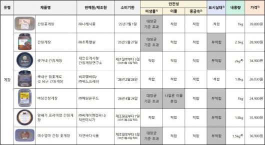 한국소비자원 제공