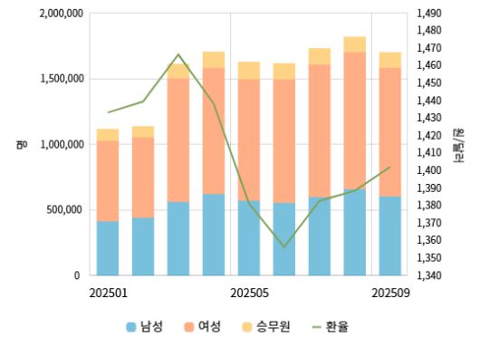 성별 방한 외래관광객  추이. 한국관광공사 제공.