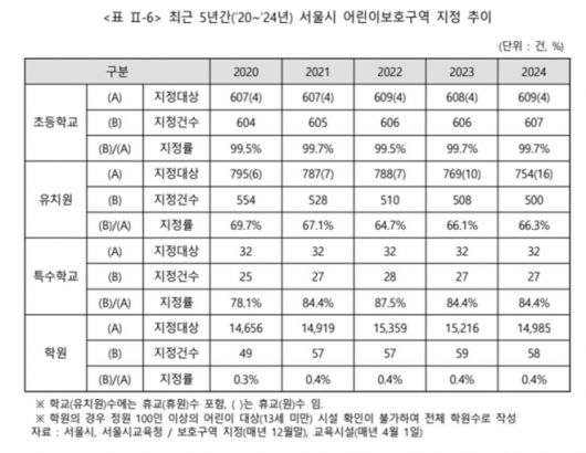 대치동 학원가 보행자 교통사고 및 안전관리 실태분석보고서 17쪽 발췌
