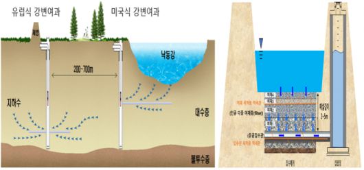대구 취수원 이전 사업의 새로운 대안으로 떠오른 강변여과수(왼쪽)와 복류수(오른쪽) 취수 모식도. 대구시 제공