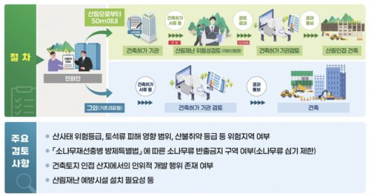 산림 인접지 건축물 위험성 검토 절차. 산림청 제공