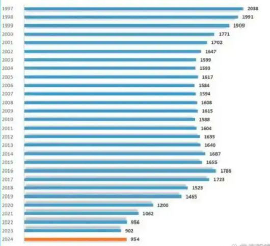 중국의 1997~2024년 태어난 신생아 숫자.(왼쪽: 연도, 단위: 만명, 2025년은 792만명)