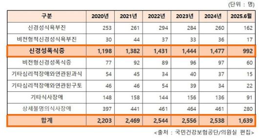 국내 20대 섭식장애 환자 추이. 자료 : 국민건강보험공단·이주영 개혁신당 의원실