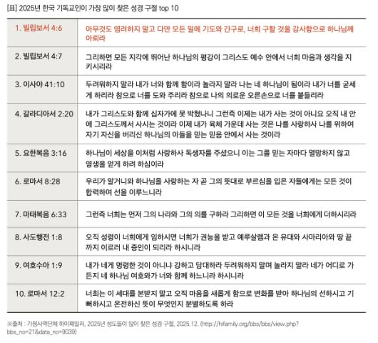 2025년 한국인이 가장 많이 읽은 성경 구절 순위. 목회데이터연구소 제공.