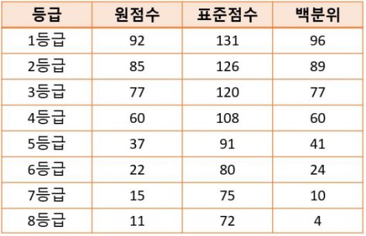 '수학 나' 등급컷 (문화뉴스 DB, 자료 = 유웨이)
