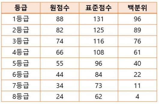 국어 등급컷 (문화뉴스 DB, 자료 = 유웨이)