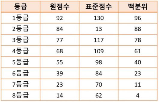 '수학 가' 등급컷 (문화뉴스 DB, 자료 = 유웨이)