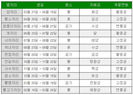 생일별 별자리 / 오늘의운세-2023년 12월 6일 수요일·음력: 10월 24일, 오늘의 띠별, 별자리 운세