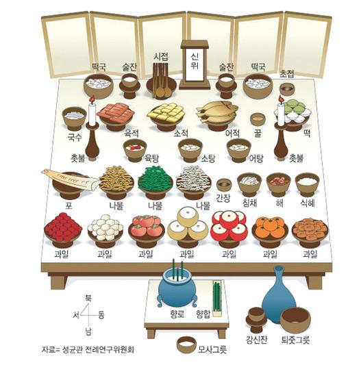 사진 = 성균관전례연구위원회 / 2024 설 차례상 차리는 법...설날 의미, 간소화 차례상차림, 차례 순서
