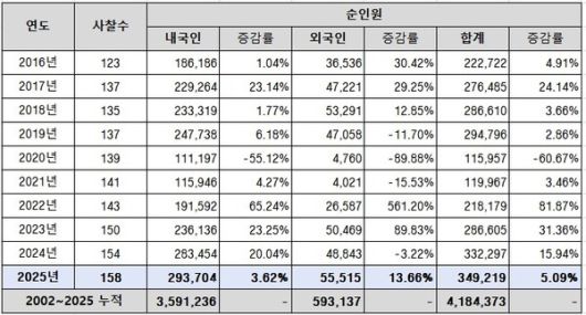 템플스테이 참가자 현황./한국불교문화사업단 제공