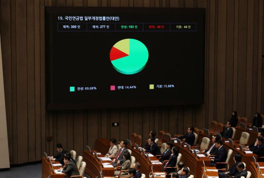 2025년 3월20일 오후 서울 여의도 국회 본회의에서 국민연금법 일부개정법률안이 통과되고 있다. 신소영 기자
