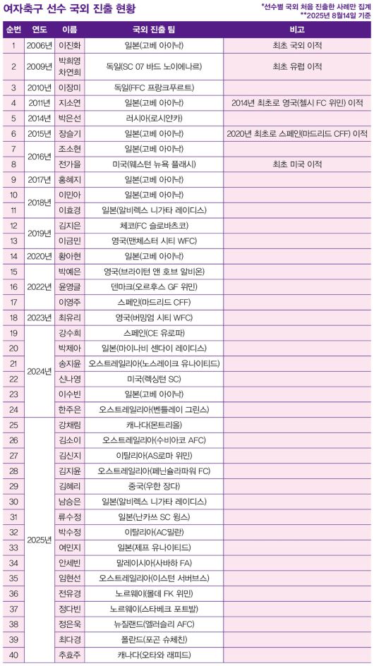여자축구 선수 국외 진출 현황