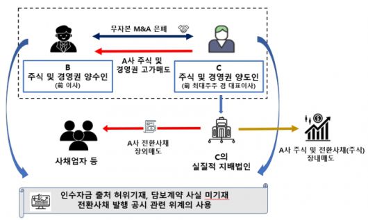 코스닥 상장사 전 임원 등 부정거래 혐의 사건 개요 /사진=금융위원회