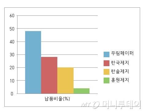 머니투데이