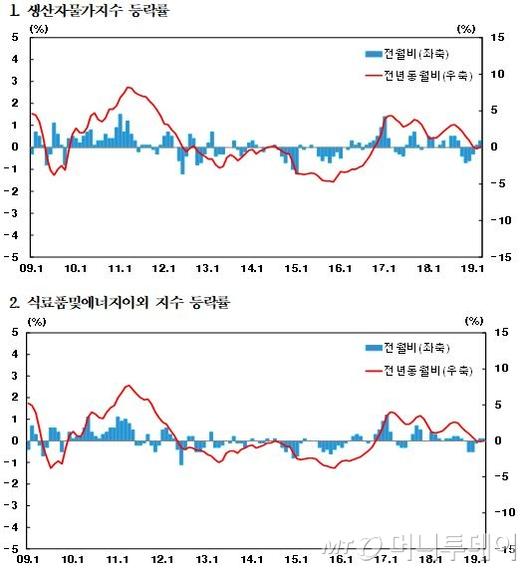 머니투데이