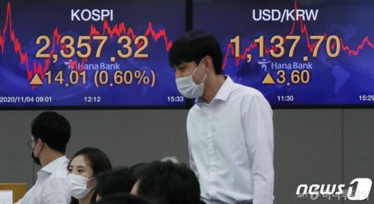 (서울=뉴스1) 민경석 기자 = 도널드 트럼프 미국 대통령이 대선에서 예상 외로 선전하면서 뉴욕 지수 선물이 급반등세로 돌아섰다. 이런 영향으로 국내 증시도 2350선에 오르며 상승 마감했다.  4일 오후 서울 중구 명동 KEB하나은행 딜링룸 전광판에 코스피 지수가 전일 대비 14.01포인트(0.60%) 상승한 2357.32를, 원·달러 환율은 3.6원 오른 1137.7원을 나타내고 있다. 2020.11.4/뉴스1