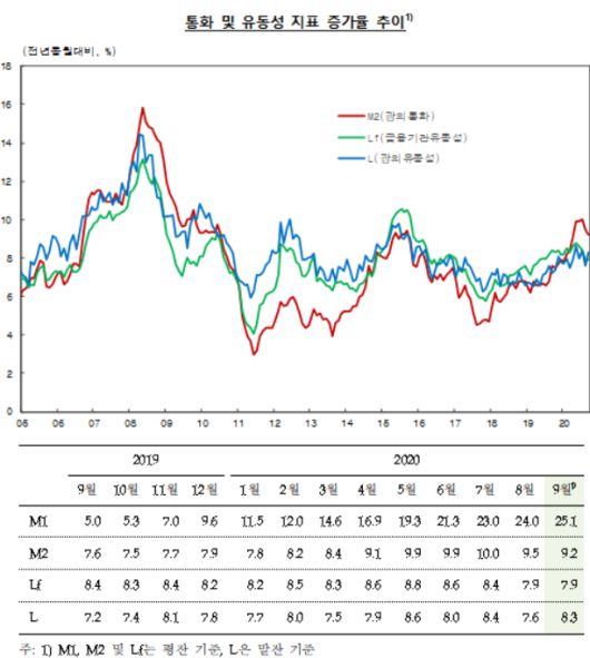 2020년 9월중 통화 및 유동성. /자료=한국은행