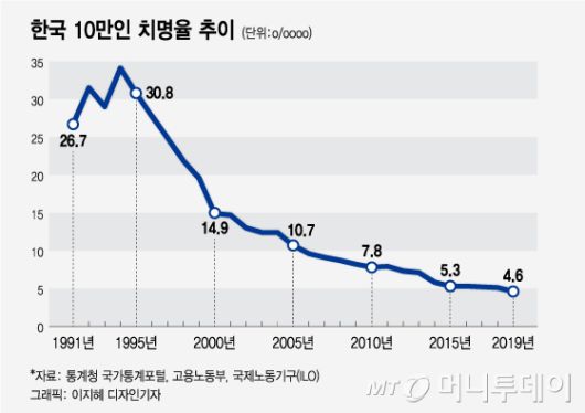 자료출처: 29년간의 한국 10만인 치명율 추이. 관련 링크 https://kosis.kr/statHtml/statHtml.do?orgId=101&tblId=DT_2KAA308_OECD