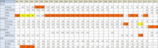 붉은색이 해당 연도의 치명율 1위 국가다./사진제공=통계청 OECD 국가 연도별 10만인 치명율 추이, 관련 링크 https://kosis.kr/statHtml/statHtml.do?orgId=101&tblId=DT_2KAA308_OECD