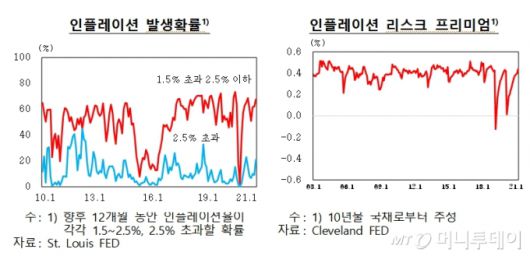 미국 인플레이션 발생확률/사진제공=한국은행