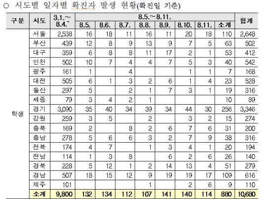 시도별 코로나19 학생 확진자 현황 /표=교육부 제공
