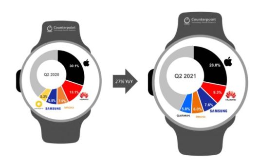 올해 2분기 기준 글로벌 스마트워치 출하량. /사진제공=카운터포인트리서치