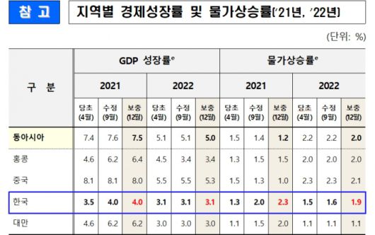 표 제공=기획재정부