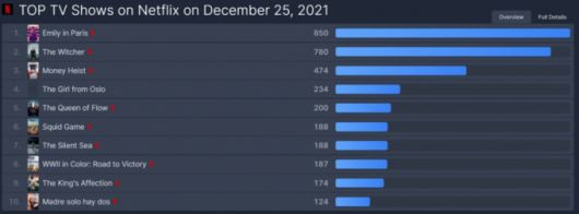 넥플릭스 TV 프로그램 부문 톱(Top) 10에 고요의 바다가 공개 직후 7위를 기록했다. / 사진=플릭스패트롤 웹사이트