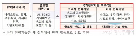 대통령직인수위원회가 발표한 초격차 과학기술 분야. / 사진제공=대통령직인수위원회