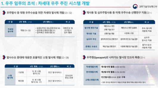 우주 발사체 개발 목표. / 사진=과학기술정보통신부