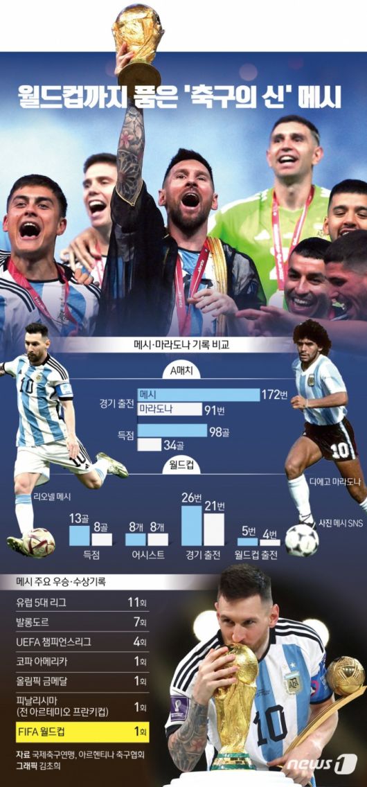 (서울=뉴스1) 김초희 디자이너 = 리오넬 메시(35·파리생제르맹)가 완벽한 ‘황제’ 대관식을 치렀다. 월드컵 ‘4전 5기’ 끝에 마침내 고국에 우승 트로피를 선물한 메시는 진정한 아르헨티나의 ‘메시아’가 됐다.  Copyright (C) 뉴스1. All rights reserved. 무단 전재 및 재배포 금지.