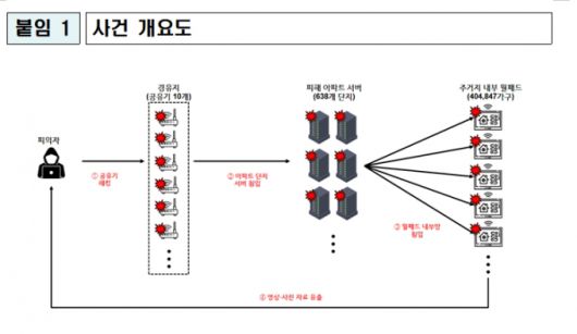 전국 40만여 아파트 가구 월패드를 해킹한 피의자는 경찰 추적을 피하기 위해 다중이용시설 무선공유기를 해킹해 이를 통해 아파트 중앙관리서버에 침투, 개별 가구의 월패드에 침입한 것으로 나타났다. 사진은 경찰이 정리한 이번 사건의 개요도 /사진제공=경찰청 국가수사본부 사이버수사국 사이버테러대응과