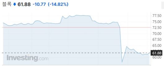 블록 일주일 주가 추이/사진=인베스팅닷컴